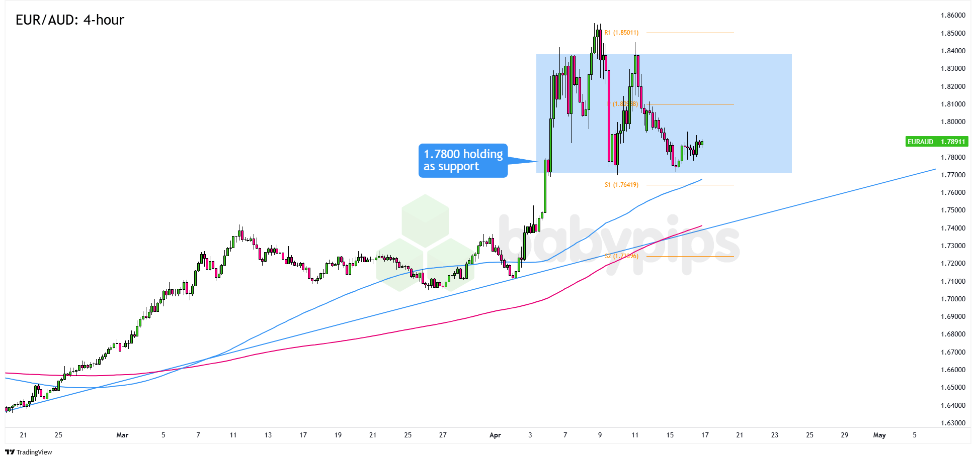 图表艺术：欧元/澳元区间支撑在欧洲央行事件前保持稳定